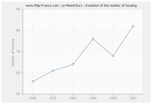 Le Mesnil-Eury : Evolution of the number of housing